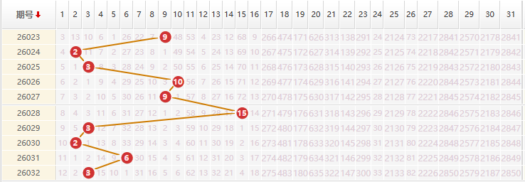 大乐透分析走势图
