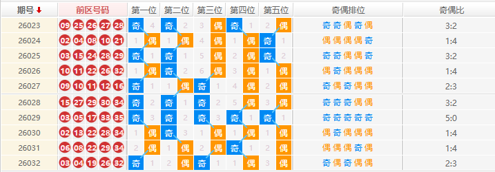 大乐透分析走势