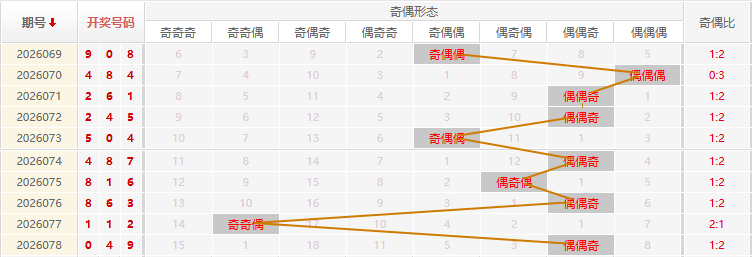 福彩3D分析走势图