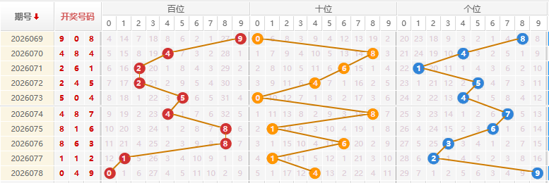 福彩3D分析走势图