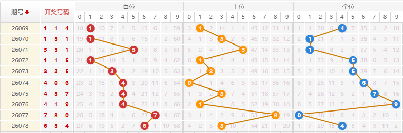 排列三分析走势图