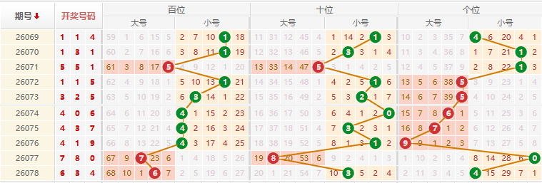 排列三分析走势图