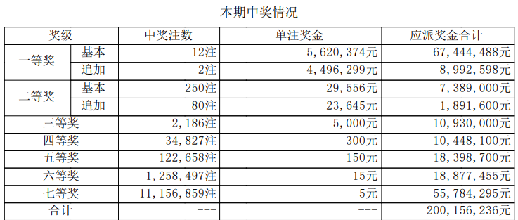 大乐透开奖详情