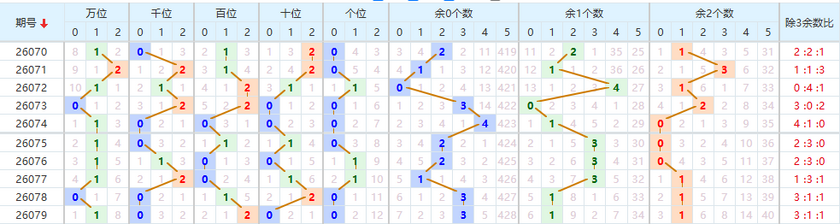排列五分析走势图