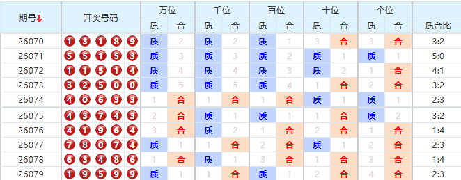 排列五分析走势图
