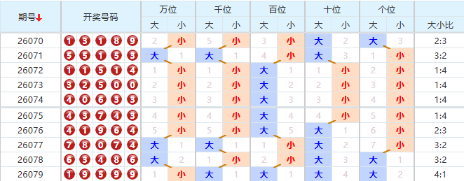 排列五分析走势图