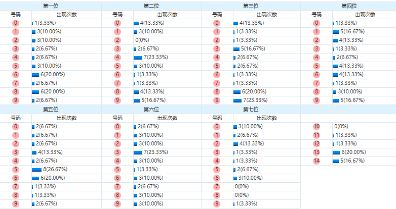 七星彩分析走势图