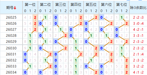 七星彩分析走势图