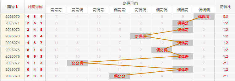 福彩3D分析走势图