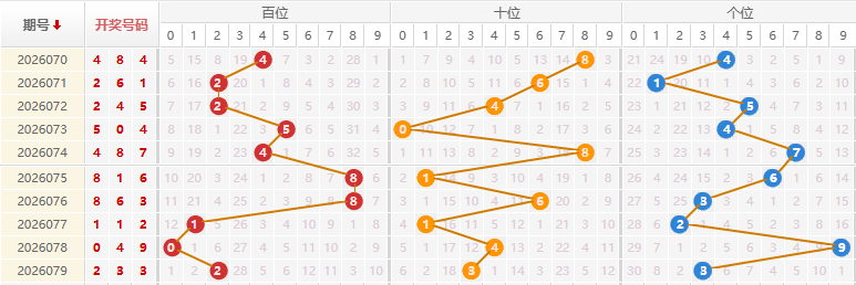 福彩3D分析走势图