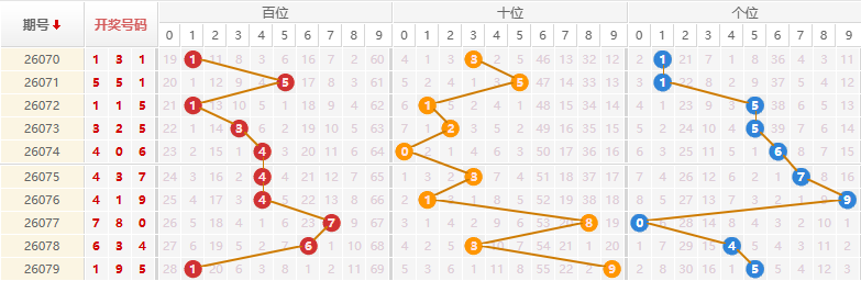 排列三分析走势图