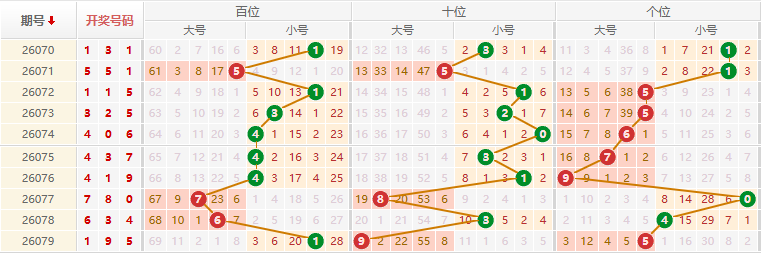 排列三分析走势图