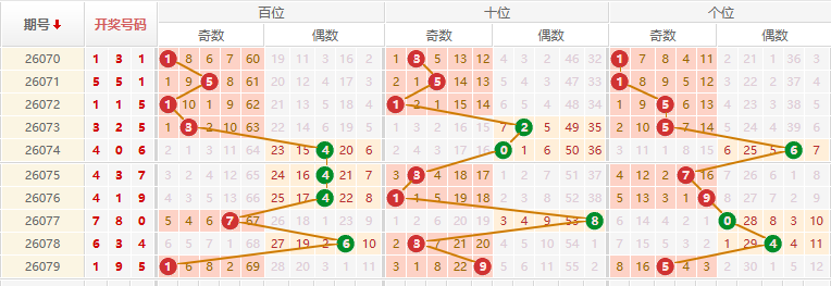 排列三分析走势图