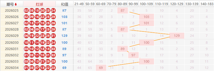 双色球分析走势图