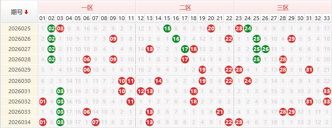 双色球分析走势图
