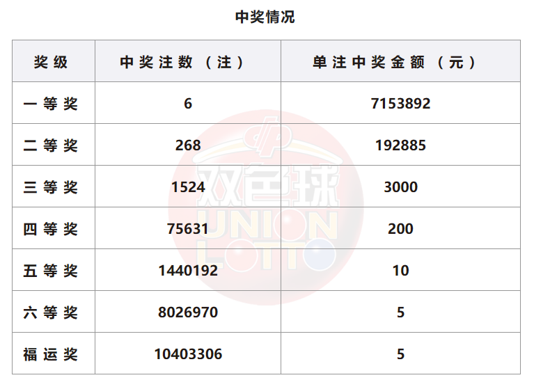 双色球开奖详情