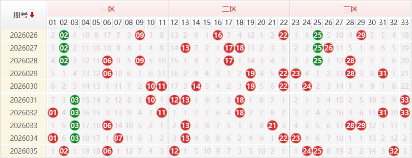 双色球分析走势图
