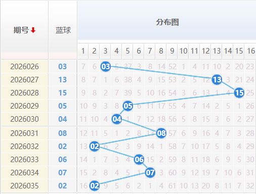双色球蓝球分析走势图