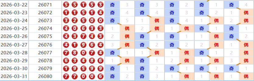 排列五分析走势图