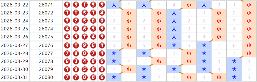 排列五分析走势图