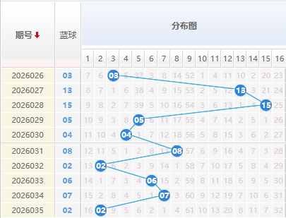 双色球分析蓝球走势图