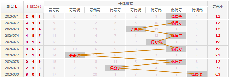 福彩3D分析走势图