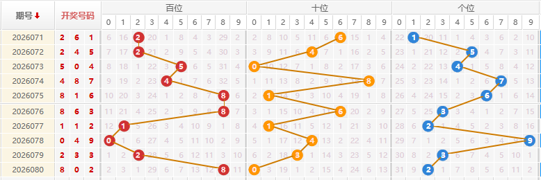 福彩3D分析走势图