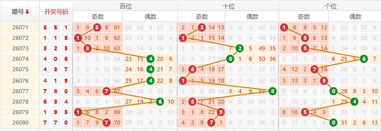 排列三分析走势图