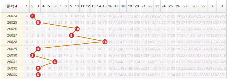 大乐透分析走势图