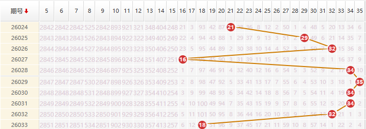 大乐透分析走势