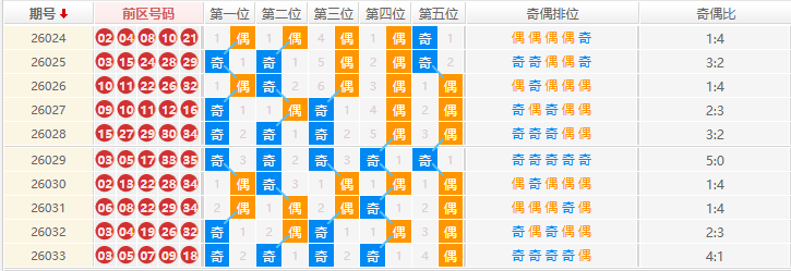 大乐透分析走势