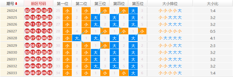 大乐透分析走势