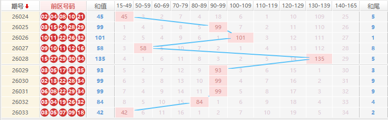 大乐透分析走势图