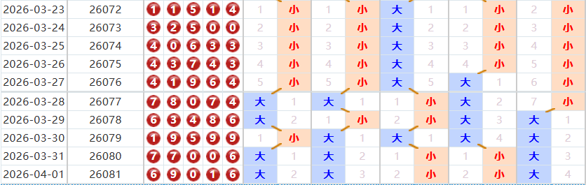 排列五分析走势图