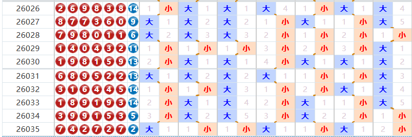七星彩分析走势图