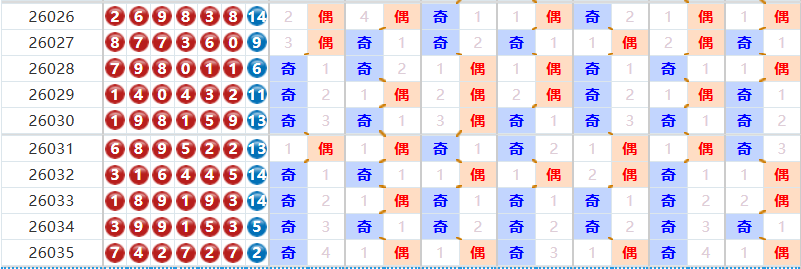 七星彩分析走势图