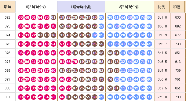 快乐8分析走势图