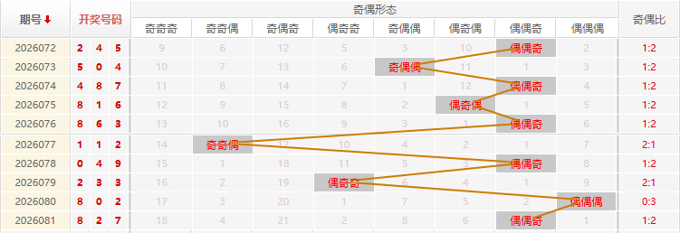 福彩3D分析走势图