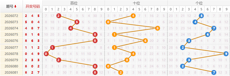 福彩3D分析走势图