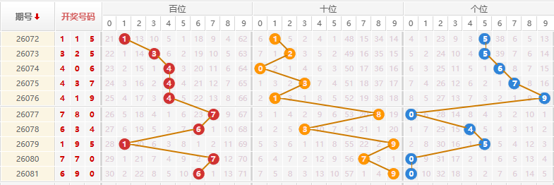 排列三分析走势图