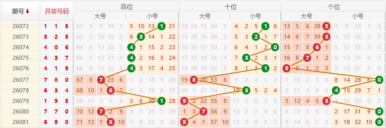 排列三分析走势图