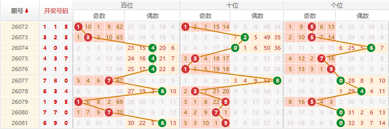 排列三分析走势图