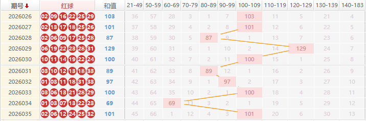 双色球分析走势图