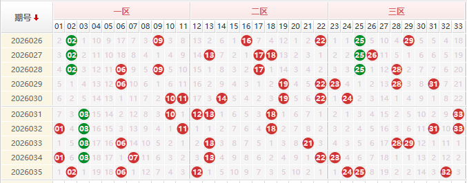 双色球分析走势图