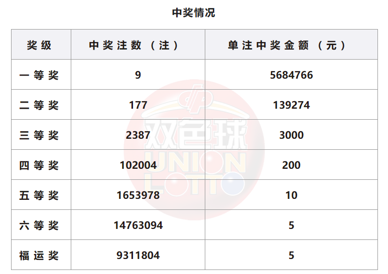 双色球开奖详情