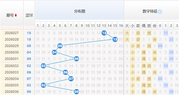 双色球分析蓝球走势图