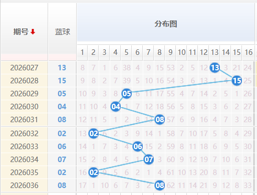 双色球蓝球分析走势图