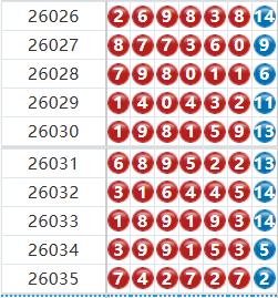 七星彩分析走势图