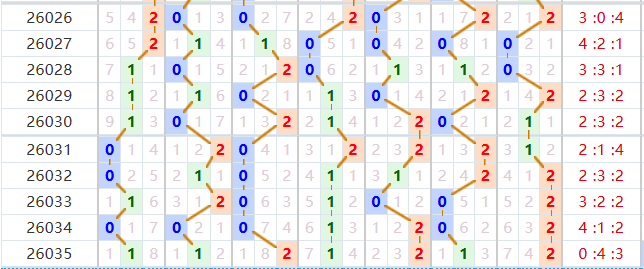 七星彩分析走势图