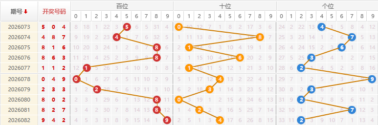 福彩3D分析走势图